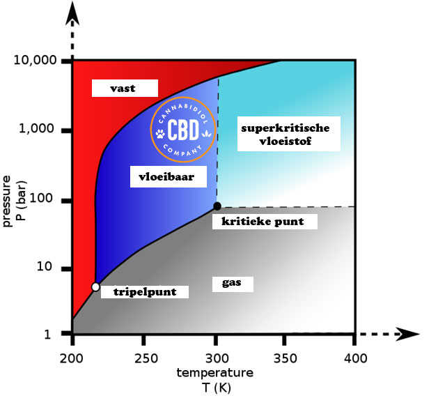 Extractie diagram superkritische CO2 katten cbd